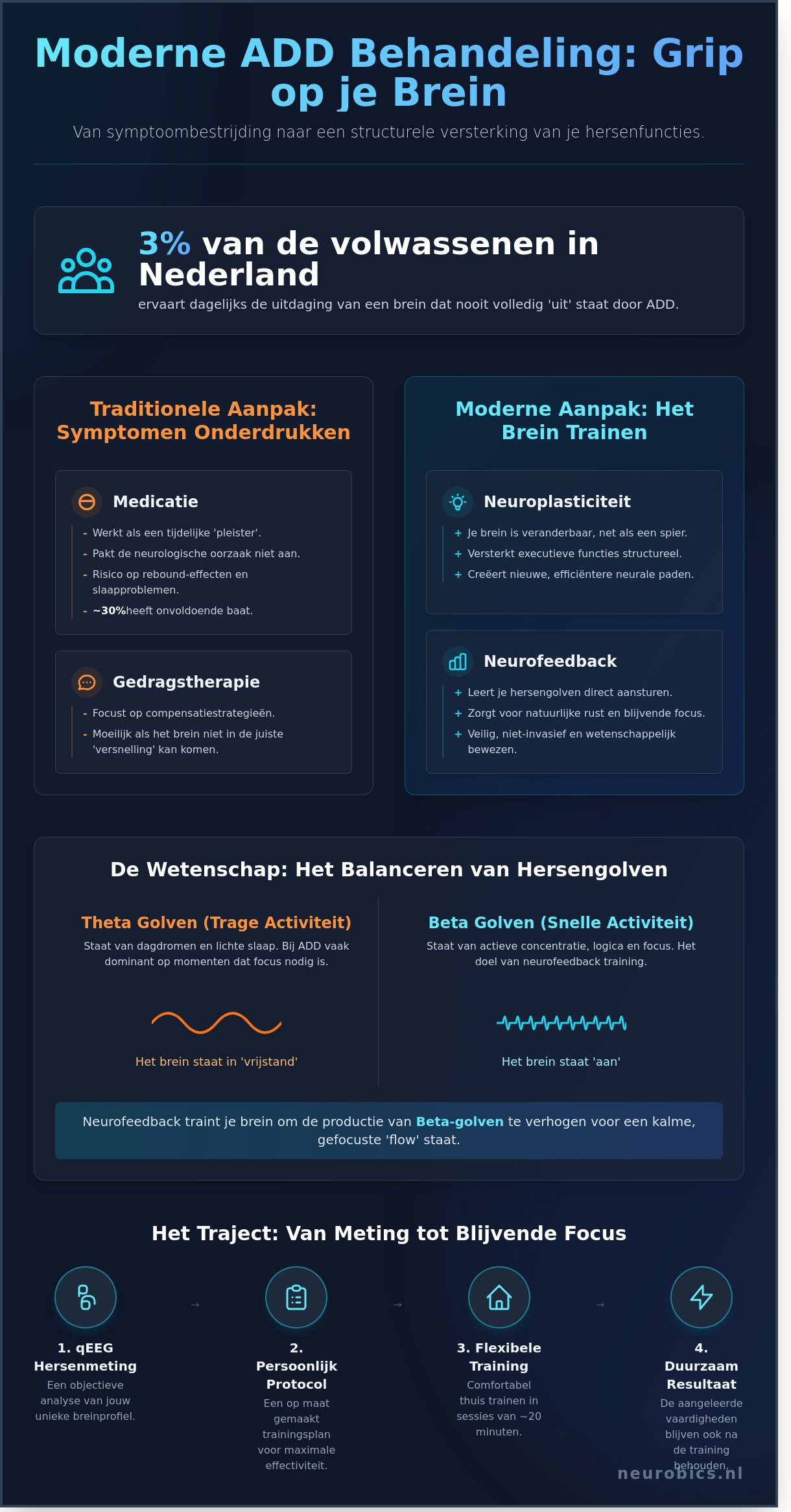 ADD Behandeling: Een Wetenschappelijke Kijk op Focus en Mentale Rust - Infographic