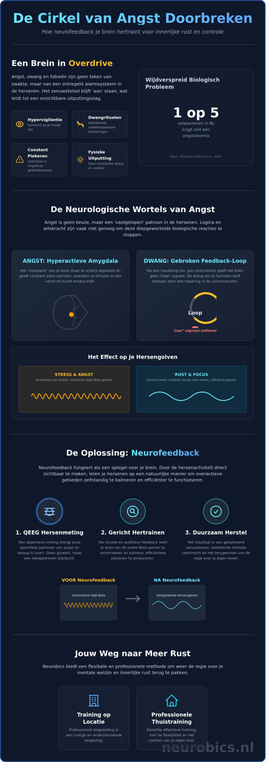 Angst, dwang en fobie: Je brein weer in balans met neurofeedback - Infographic