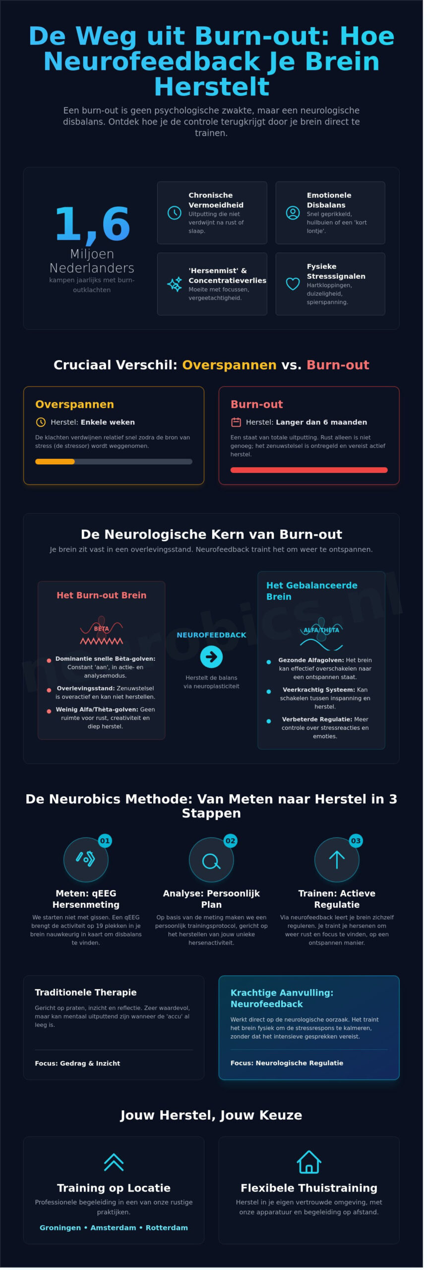 Behandeling burn-out: Herstel je mentale veerkracht met neurofeedback - Infographic