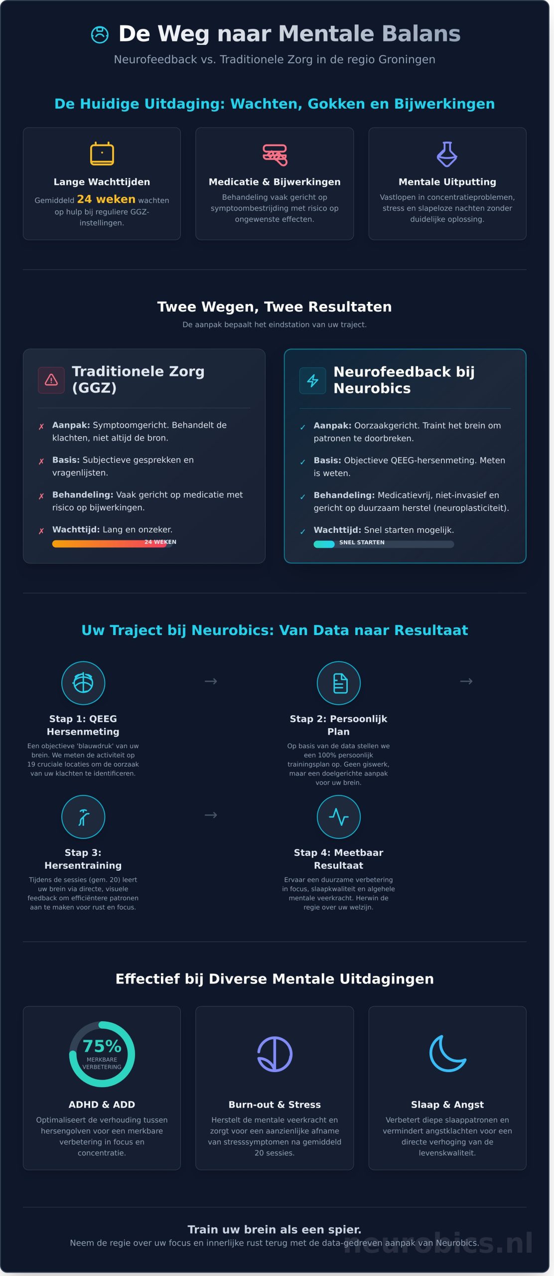Neurofeedback Groningen: Wetenschappelijke Hersentraining voor Rust en Focus
