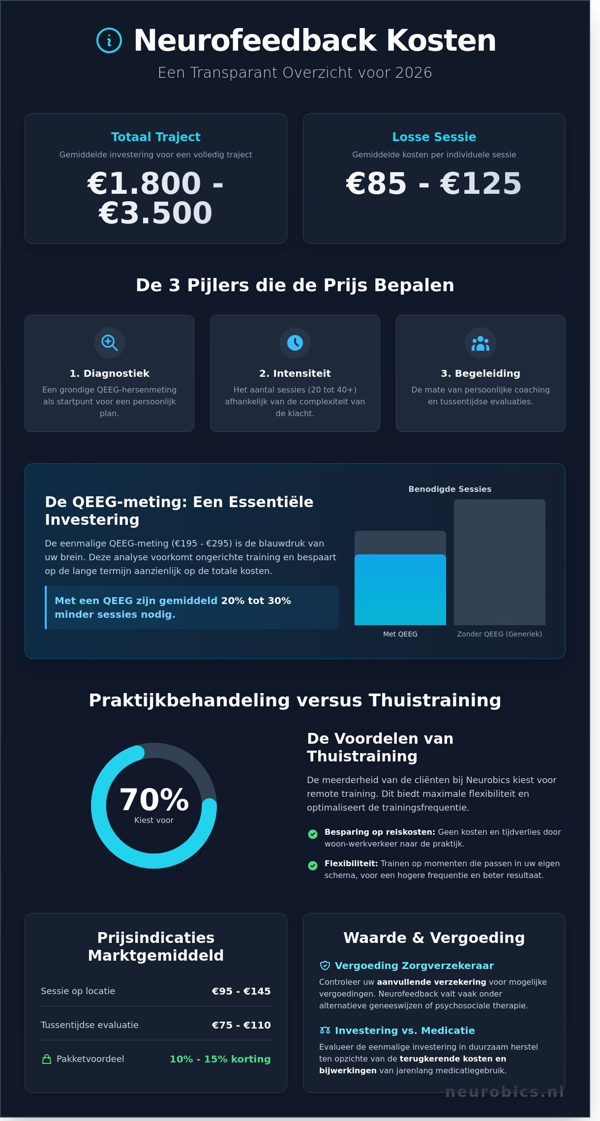 Neurofeedback kosten in 2026: Een compleet overzicht van tarieven en vergoedingen - Infographic