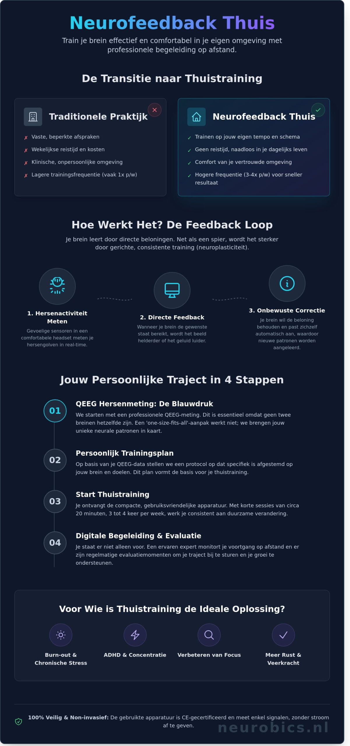 Neurofeedback voor thuis: Je brein trainen in je eigen vertrouwde omgeving - Infographic