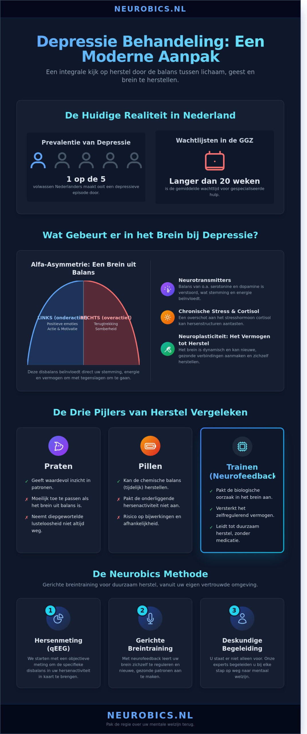 Behandeling depressie: Een overzicht van methoden en de kracht van neurofeedback - Infographic