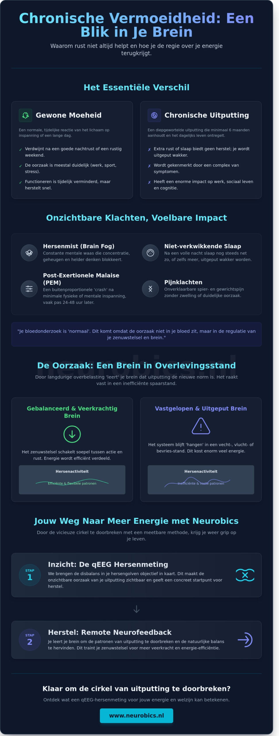 Chronische vermoeidheid: Oorzaken, symptomen en herstel van je energiebalans - Infographic