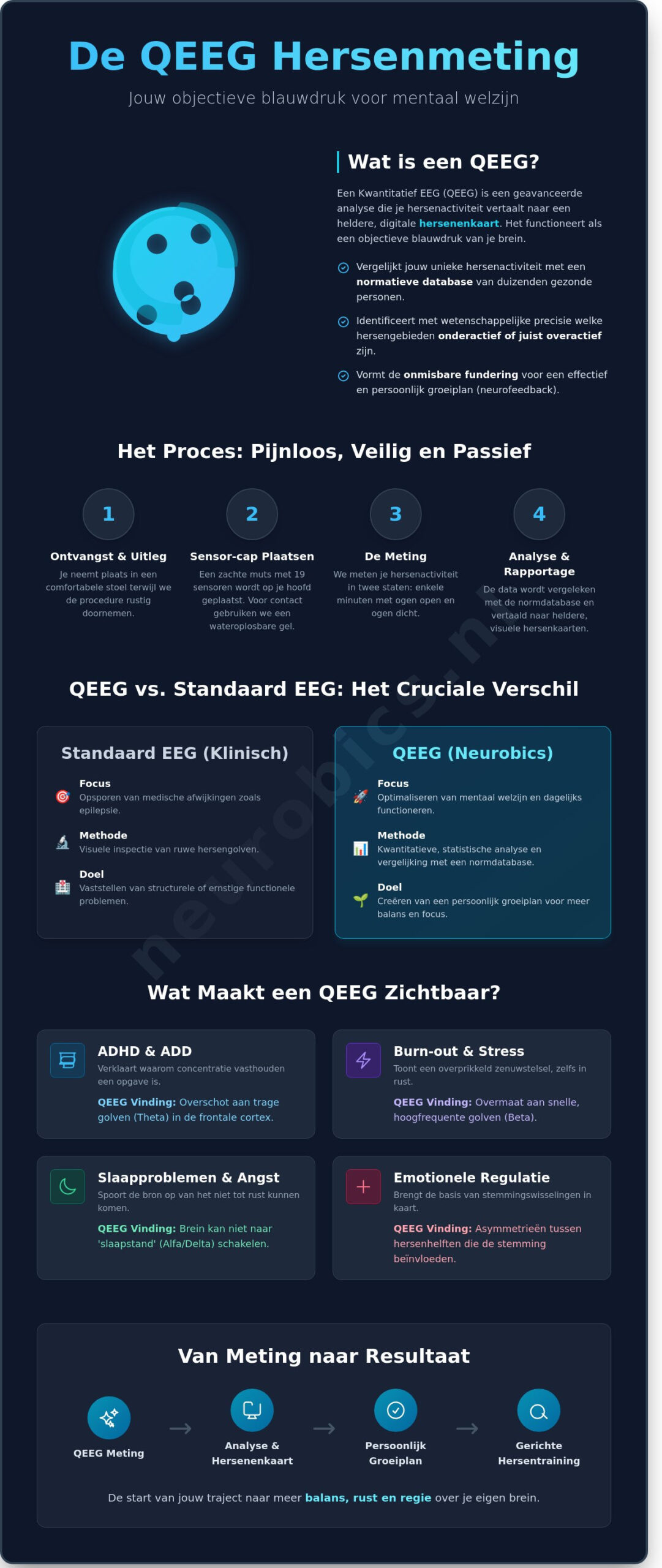 QEEG Hersenmeting: Alles wat je moet weten over een scan van je brein - Infographic
