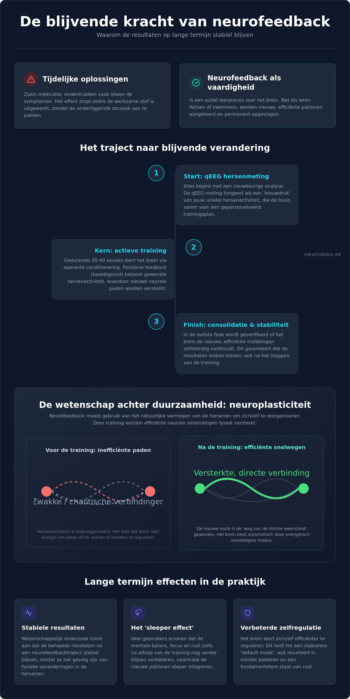 Resultaten van neurofeedback op de lange termijn: wat kun je verwachten?